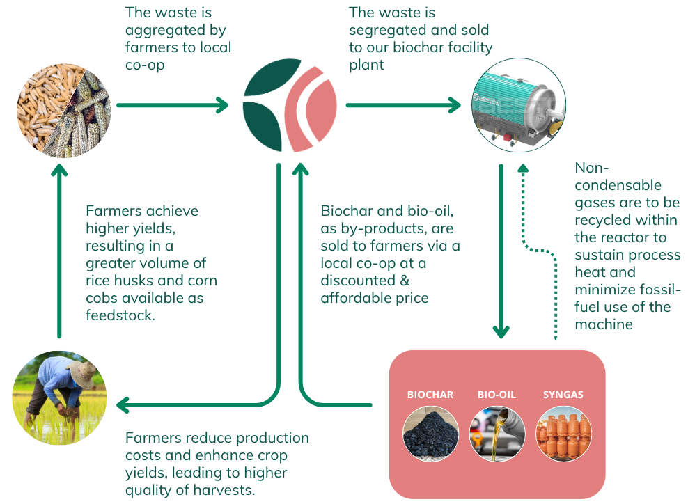 biochar process flow