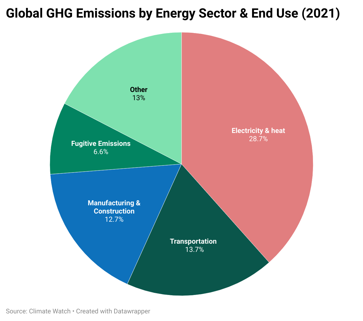 Emissions by energy sector