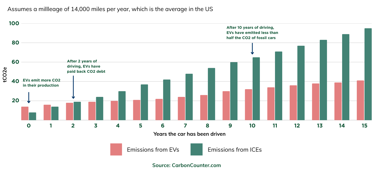 Comparison of emissions from ICE and EV