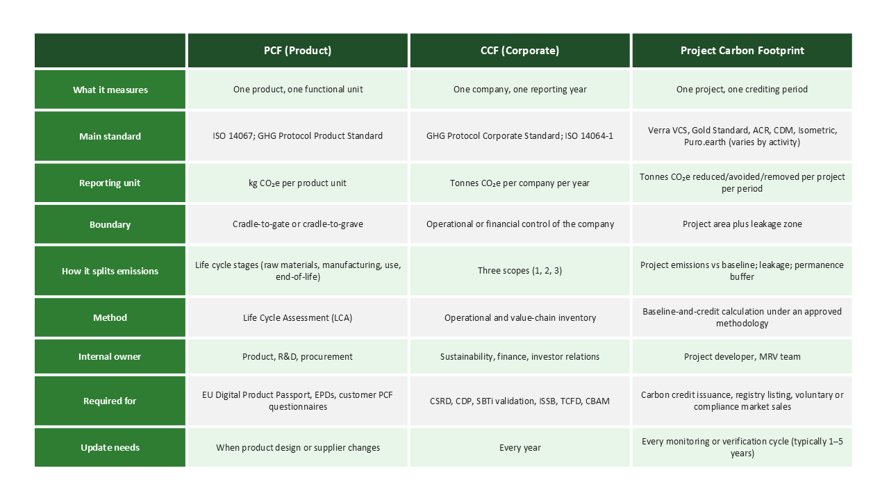 PCF vs CCF vs Project carbon footprint comparison