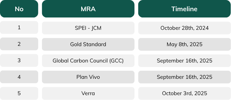 Mutual Recognition Agreement (MRA) in Indonesia’s Carbon Market 4 6a7202d2 cb2d 4897 9f9f 4ec014223437