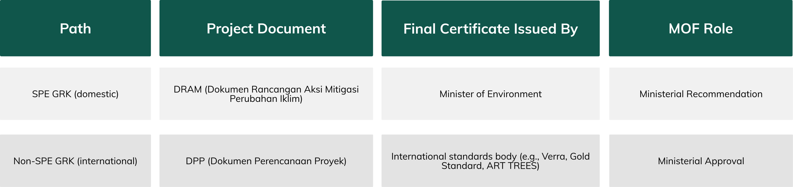 Carbon project certification under Permenhut 2026/6