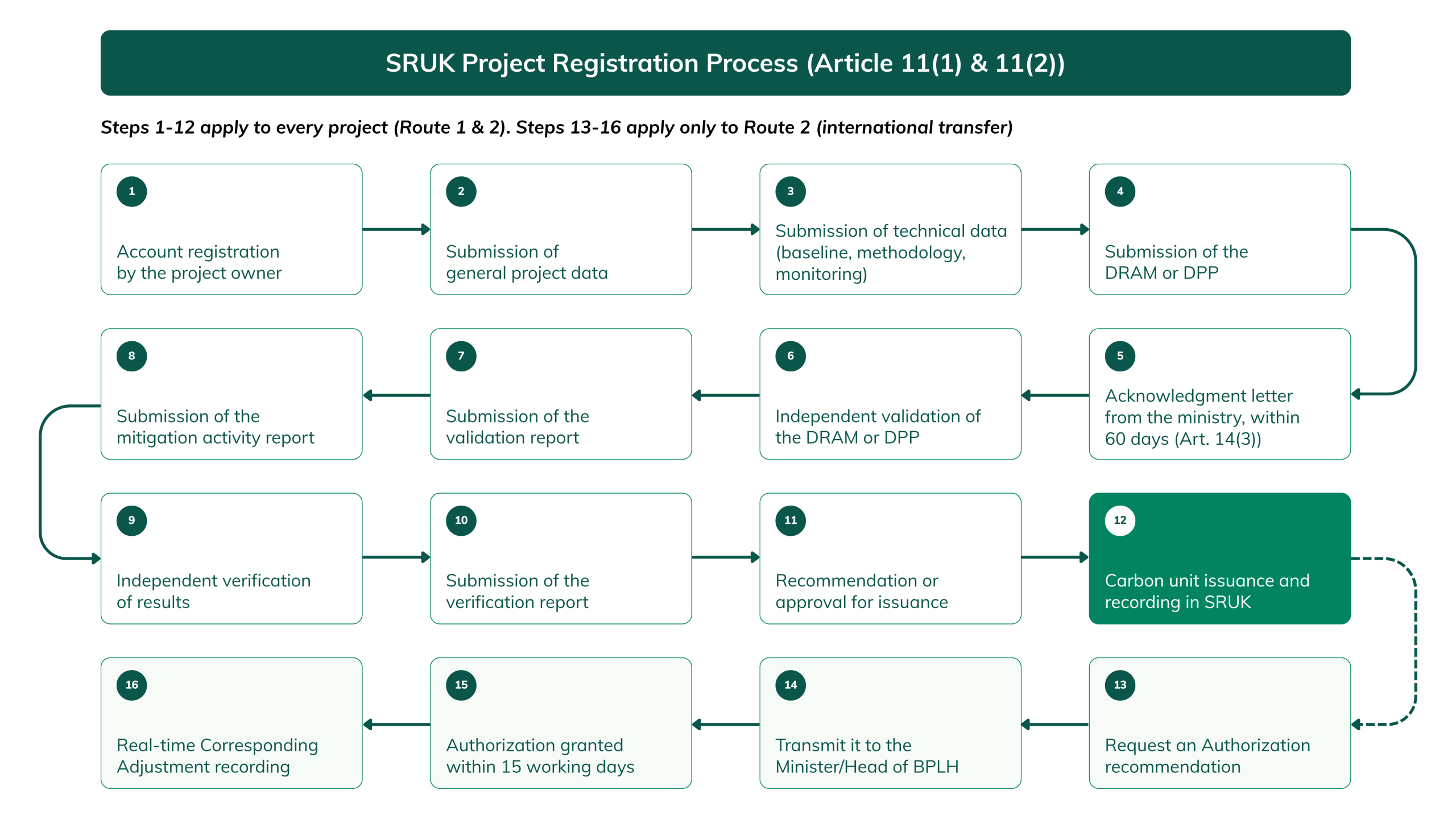 SRUK Explained: Indonesia's New Carbon Unit Registry and What It Means for Your Carbon Project 7 SRUK registration process