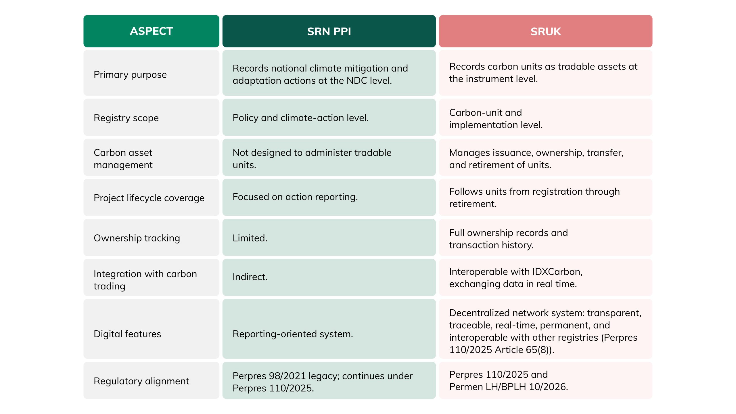 SRUK Explained: Indonesia's New Carbon Unit Registry and What It Means for Your Carbon Project 5 SRUK vs SRN PPI