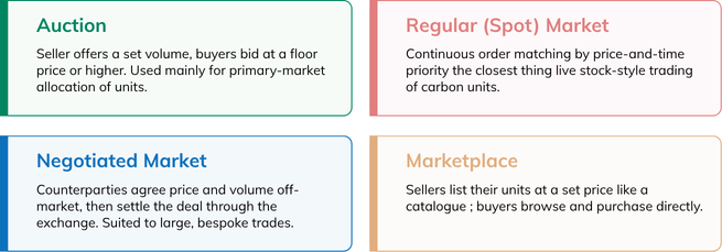 How IDXCarbon Works: A Practical Guide for Buyers and Project Developers 8 How IDXCarbon works