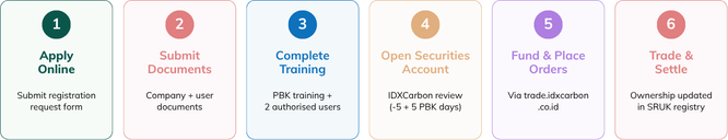 How IDXCarbon Works: A Practical Guide for Buyers and Project Developers 9 how idxcarbon works