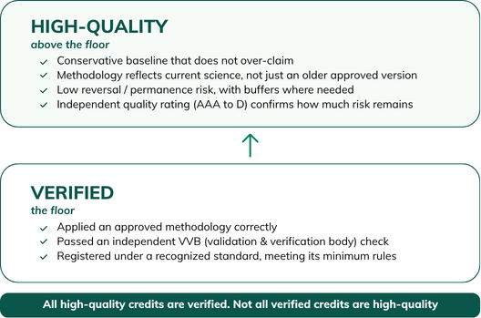 high-quality carbon credit