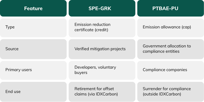 How IDXCarbon Works: A Practical Guide for Buyers and Project Developers 6 SPE GRK vs PTBAE-PU