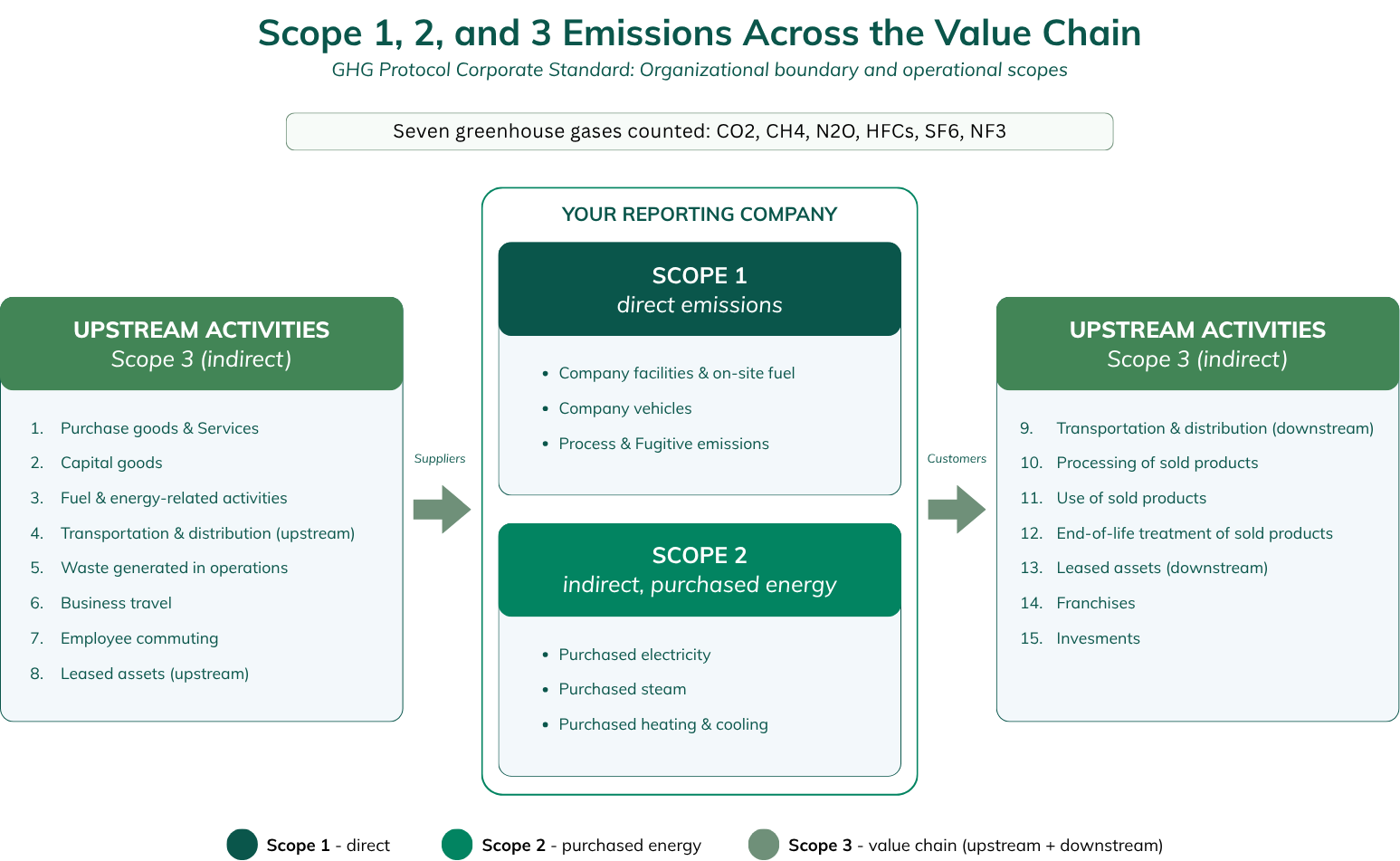 How to Build a GHG Inventory Report That Stands Up Against Verification Process 4 emissions scopes in GHG Protocol Corporate Standard