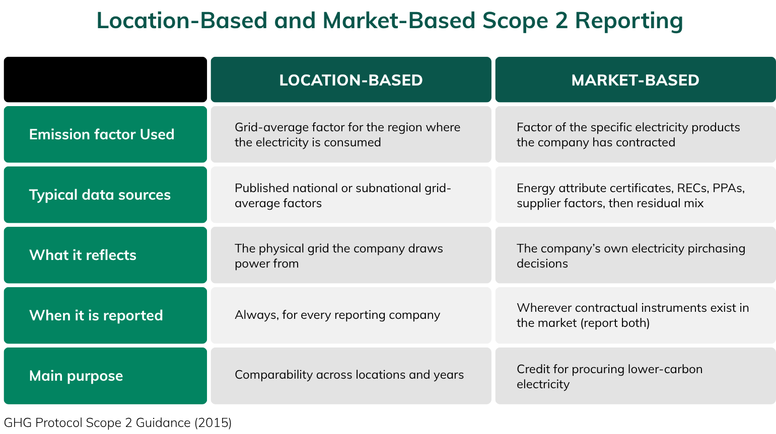 How to Build a GHG Inventory Report That Stands Up Against Verification Process 6 Location-based vs market-based Scope 2 under the GHG Protocol Scope 2 Guidance.