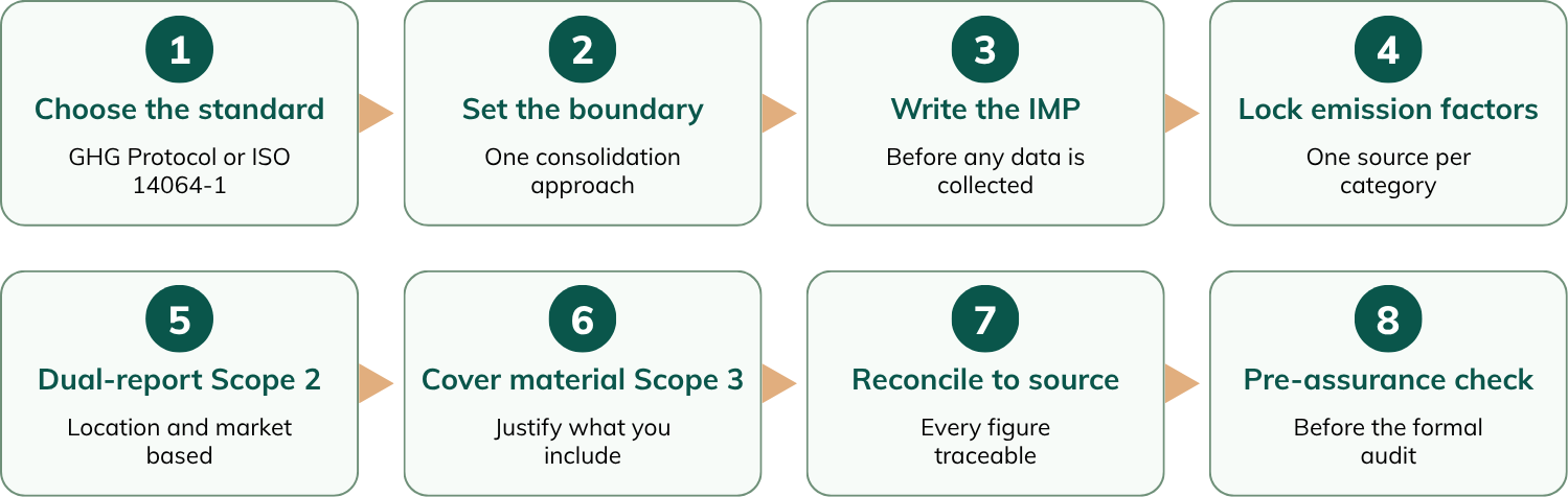 How to Build a GHG Inventory Report That Stands Up Against Verification Process 5 8 steps on how to build a ghg inventory report