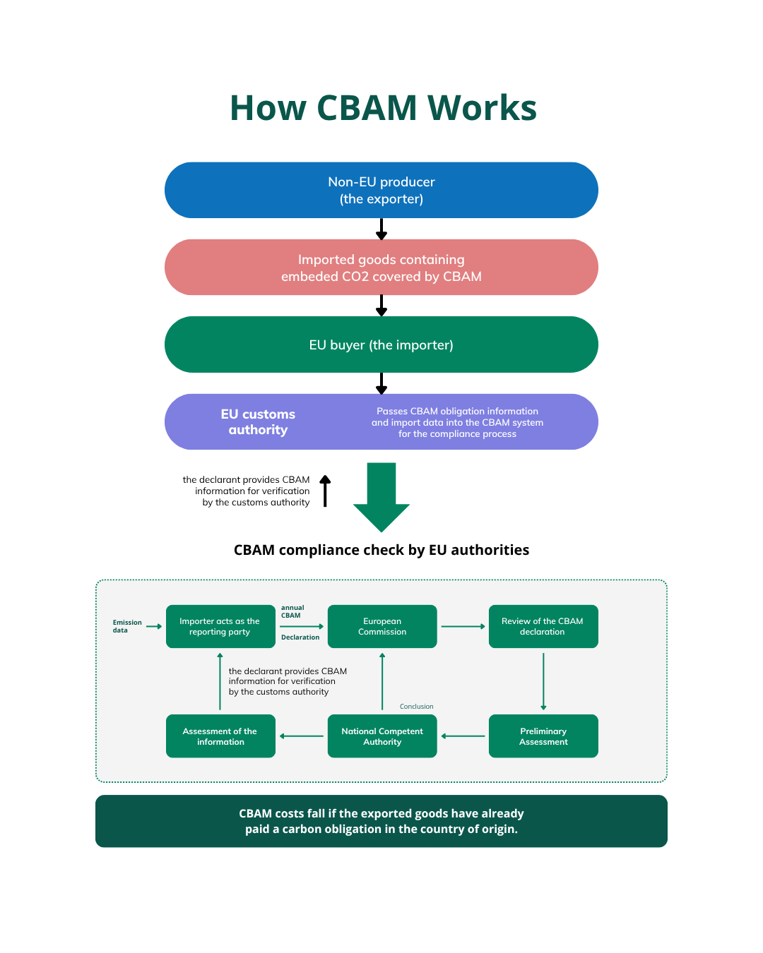what is CBAM and how CBAM works